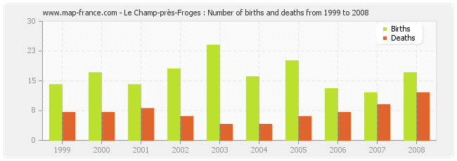 Le Champ-près-Froges : Number of births and deaths from 1999 to 2008